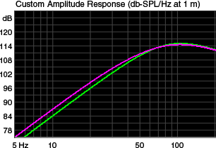 Sealed enclosure frequency response curve