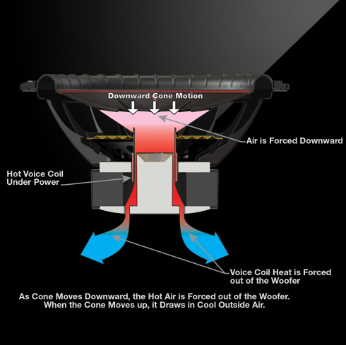 As cone moves downward, the hot air is forced out of the woofer. When the cone moves up, it draws in cool outside air.