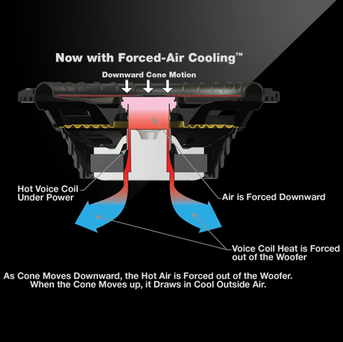 As cone moves downward, the hot air is forced out of the woofer. When the cone moves up, it draws in cool outside air.