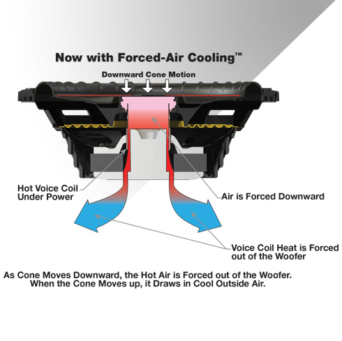 As cone moves downward, the hot air is forced out of the woofer. When the cone moves up, it draws in cool outside air.