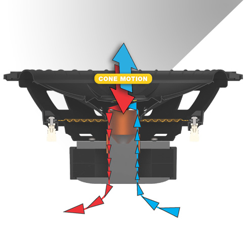 Cutaway of subwoofer showing how forced air cooling is achieved by forcing hot air out and bringing cool air in as the woofer's cone moves up and down.