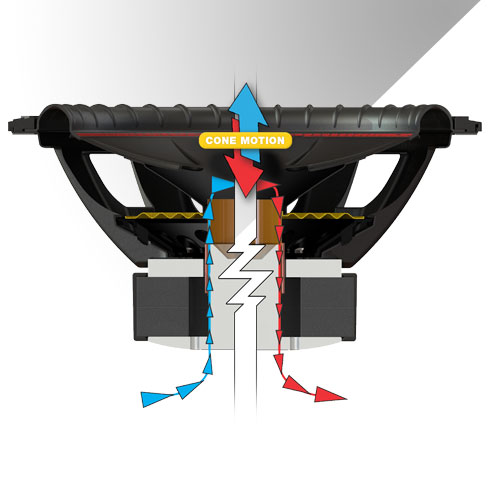 Cutaway of subwoofer showing how forced air cooling is achieved by forcing hot air out and bringing cool air in as the woofer's cone moves up and down.