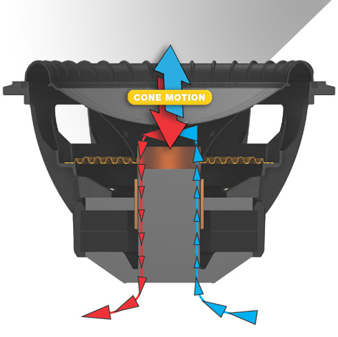 Cutaway of subwoofer showing how forced air cooling is achieved by forcing hot air out and bringing cool air in as the woofer's cone moves up and down.