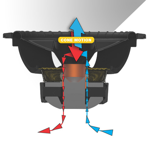 Cutaway of subwoofer showing how forced air cooling is achieved by forcing hot air out and bringing cool air in as the woofer's cone moves up and down.