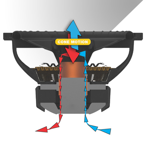 Cutaway of subwoofer showing how forced air cooling is achieved by forcing hot air out and bringing cool air in as the woofer's cone moves up and down.