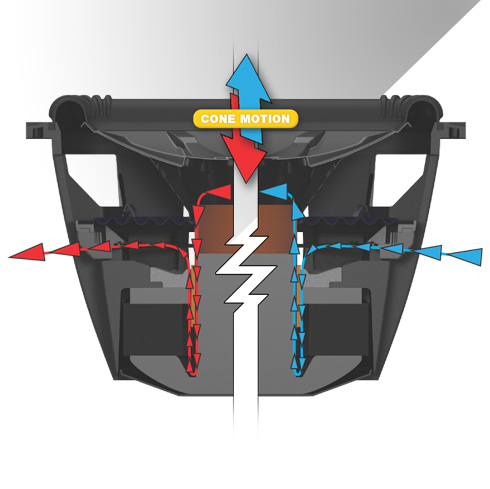 Cutaway of subwoofer showing how forced air cooling is achieved by forcing hot air out and bringing cool air in as the woofer's cone moves up and down.