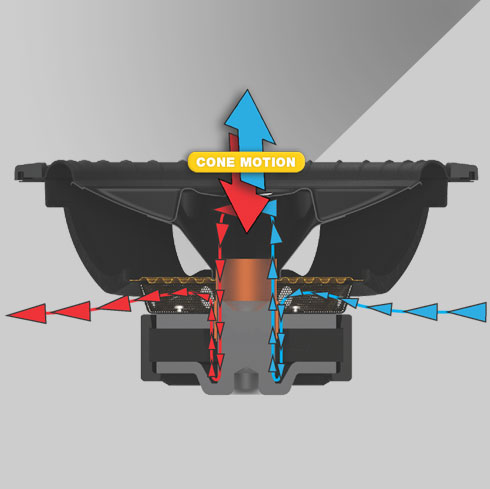 Cutaway of subwoofer showing how forced air cooling is achieved by forcing hot air out and bringing cool air in as the woofer's cone moves up and down.