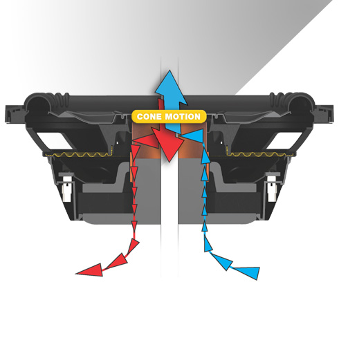 Cutaway of subwoofer showing how forced air cooling is achieved by forcing hot air out and bringing cool air in as the woofer's cone moves up and down.