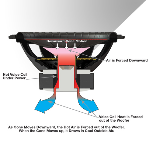 As cone moves downward, the hot air is forced out of the woofer. When the cone moves up, it draws in cool outside air.