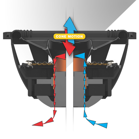 Cutaway of subwoofer showing how forced air cooling is achieved by forcing hot air out and bringing cool air in as the woofer's cone moves up and down.